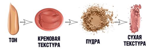 Что такое сухие текстуры. Вопросы читателей