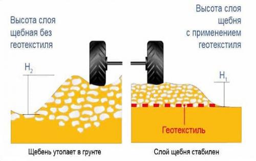 Какое покрытие лучше для парковки в условиях жаркого климата. Преимущества материалов геотекстильного ассортимента при обустройстве парковочных территорий