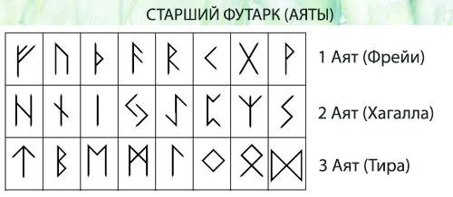 Руны значение. Значение рун в гадании и магии