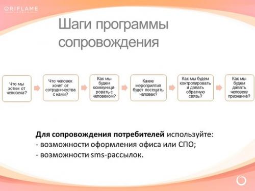 Сопровождение консультантов, поддержание активности в структуре. 03
