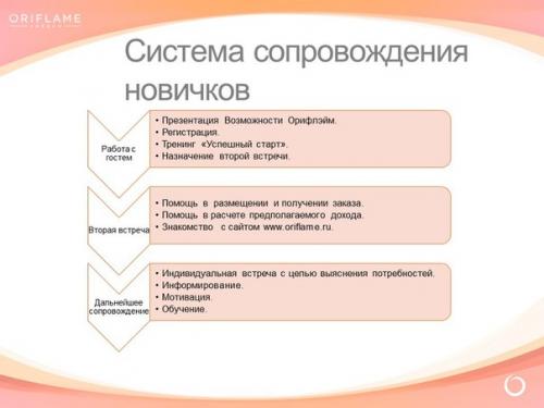 Сопровождение консультантов, поддержание активности в структуре. 09